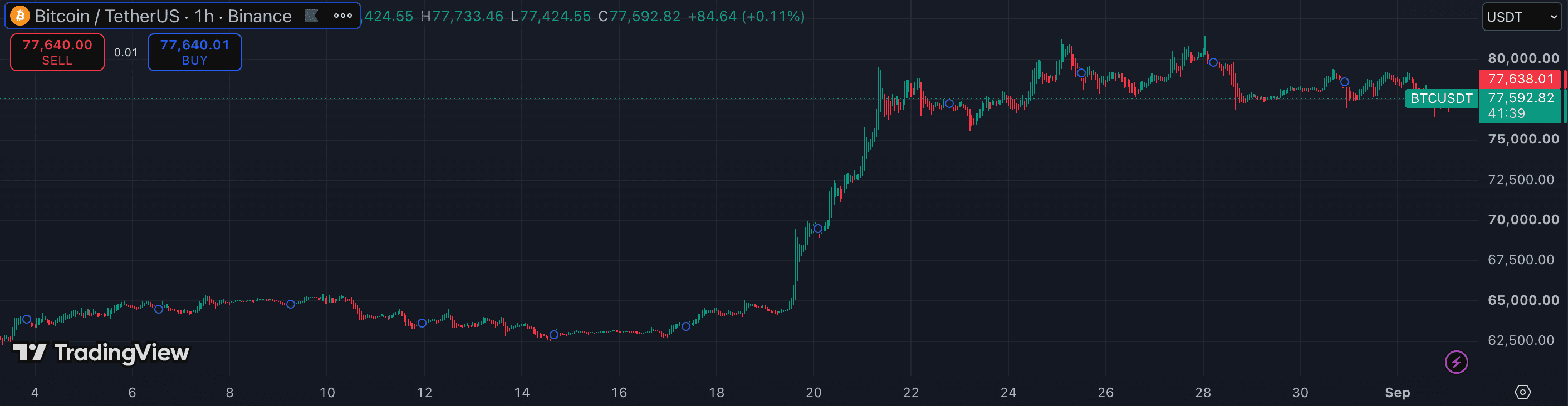 Heikin Ashi on TradingView — BTCUSDT 1h