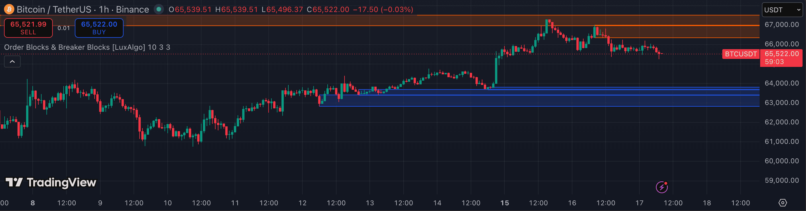 Order Blocks on TradingView — BTCUSDT 5m