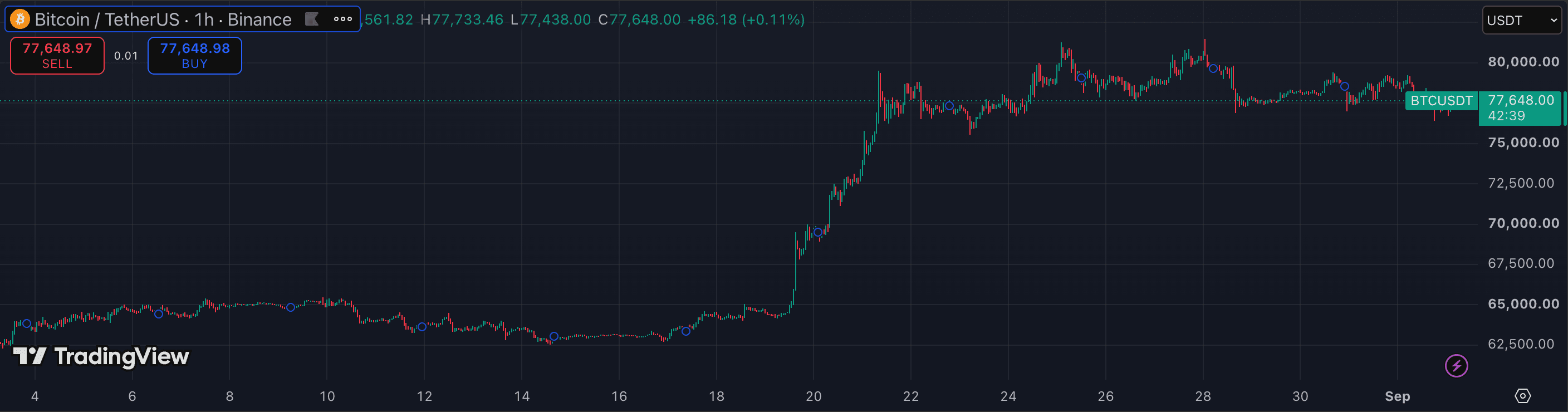 Regular Candlesticks (OHLC) on TradingView — BTCUSDT 1h