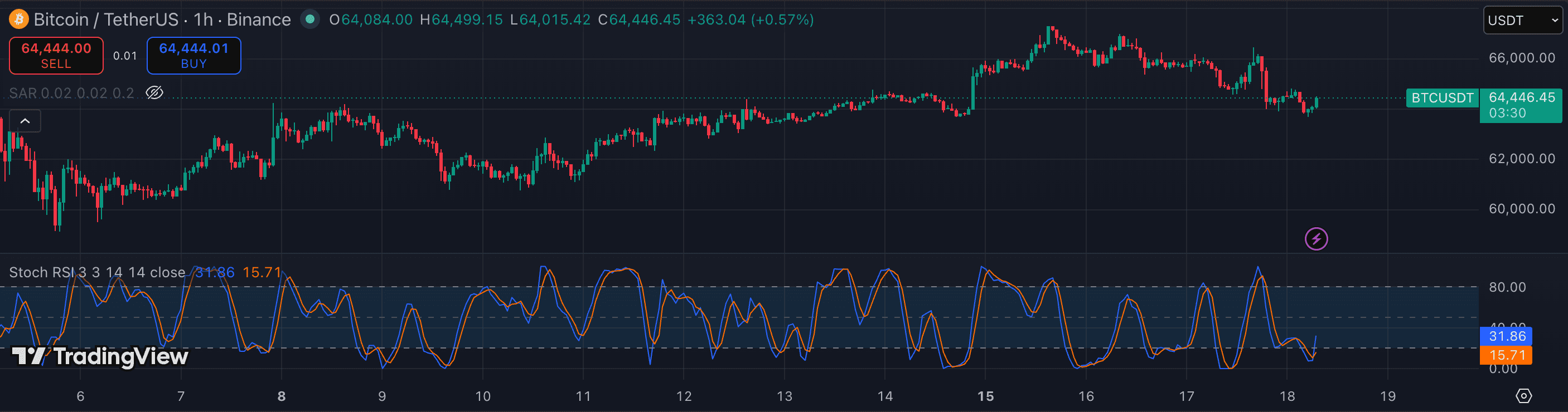 Stochastic RSI on TradingView — BTCUSDT 15m