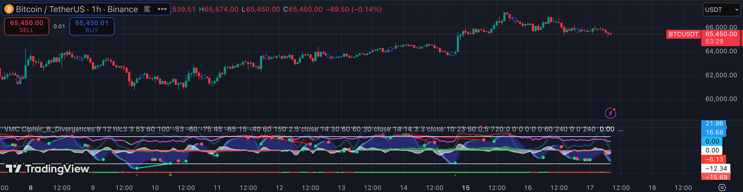 VuManChu Cipher B on TradingView — BTCUSDT 1h