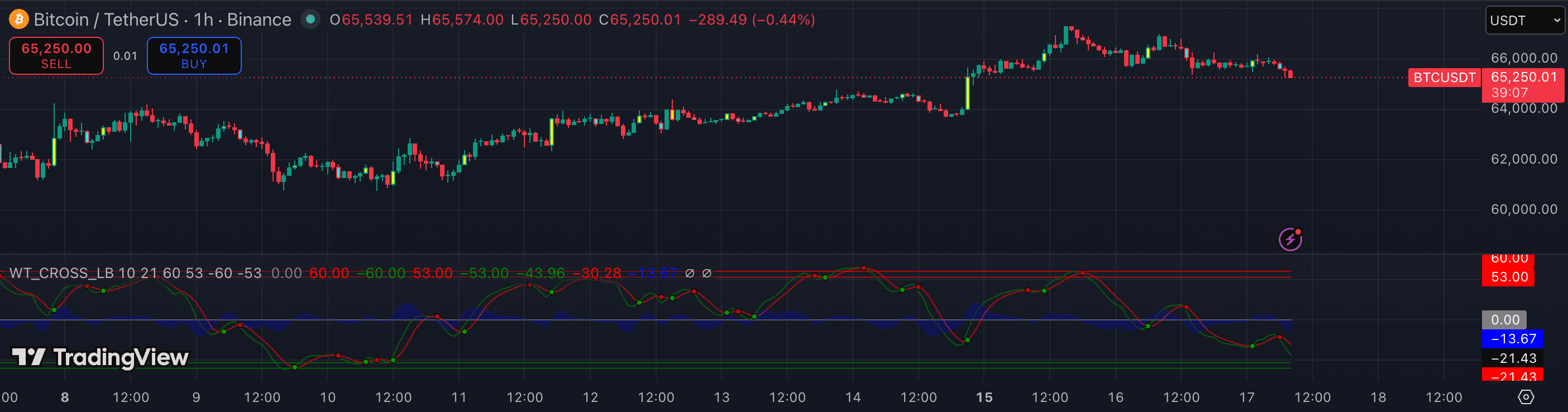 WaveTrend Oscillator on TradingView — BTCUSDT 1h