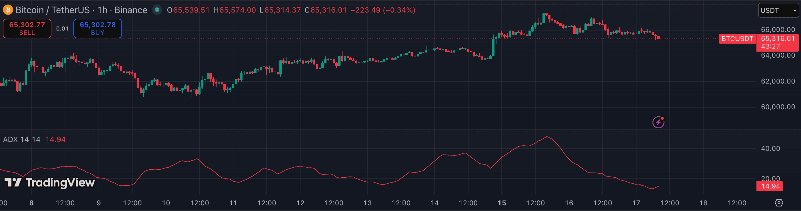 ADX (Average Directional Index) on TradingView — BTCUSDT 1h
