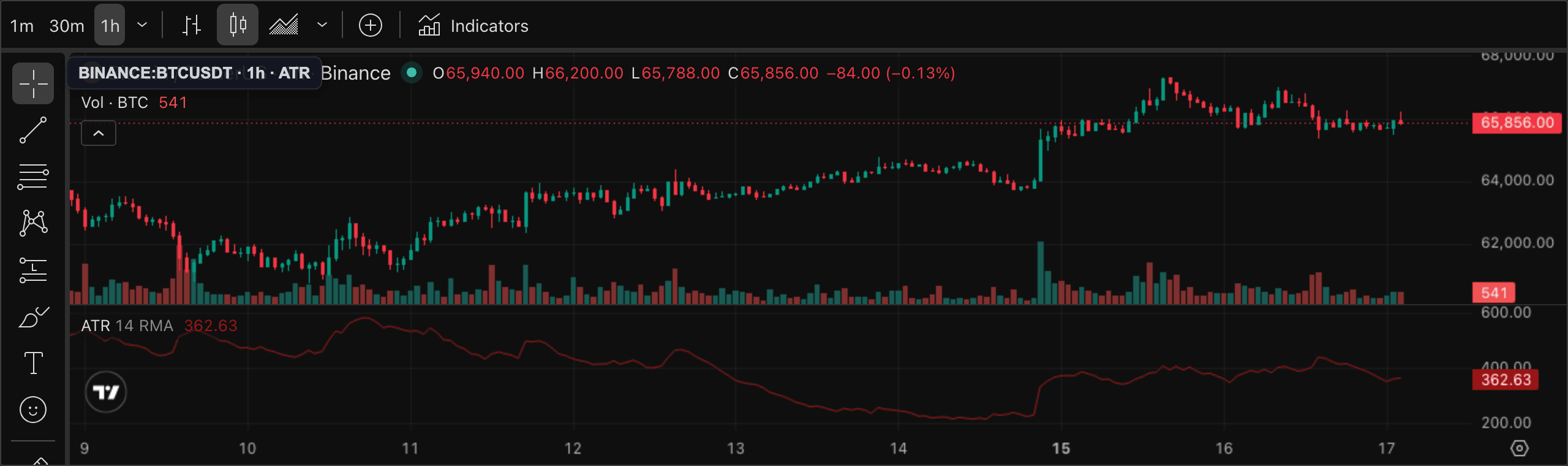 ATR (Average True Range) on TradingView — BTCUSDT 15m