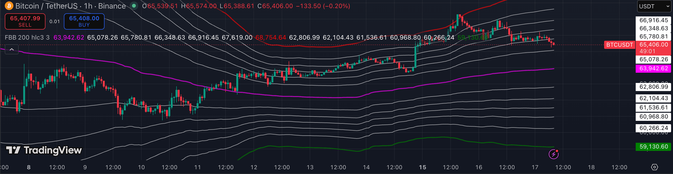 Bollinger Bands on TradingView — BTCUSDT 15m