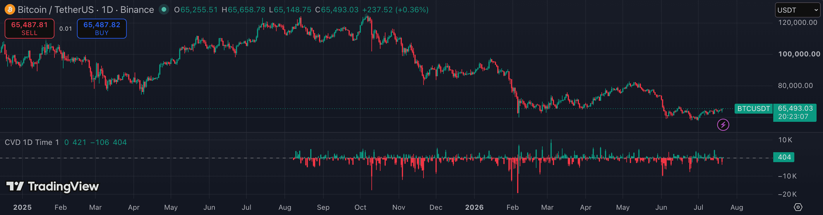 CVD (Cumulative Volume Delta) on TradingView — BTCUSDT 1h