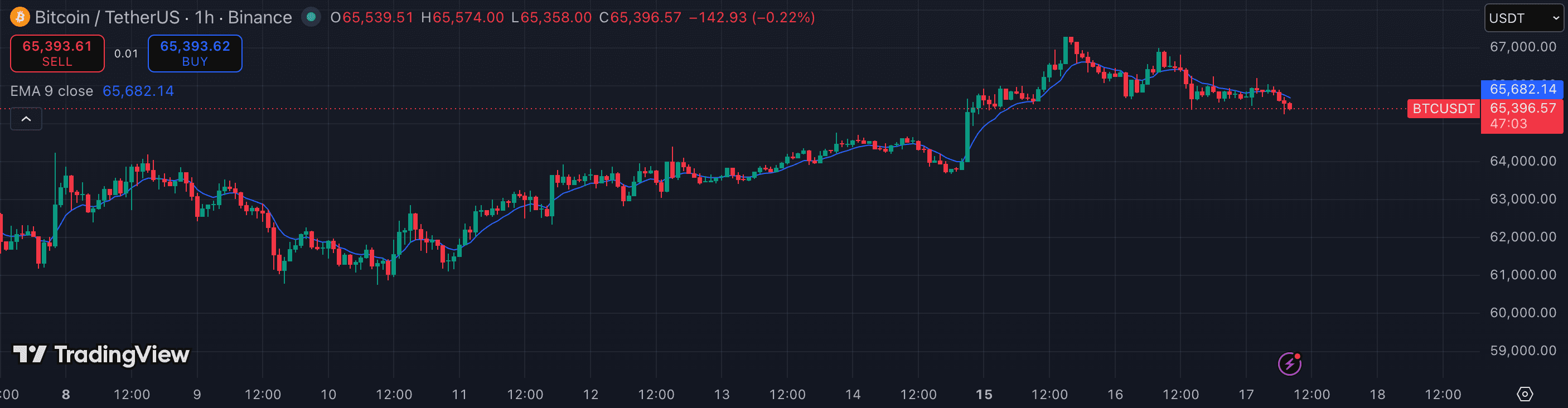 Moving Average (EMA/SMA) on TradingView — BTCUSDT 1h