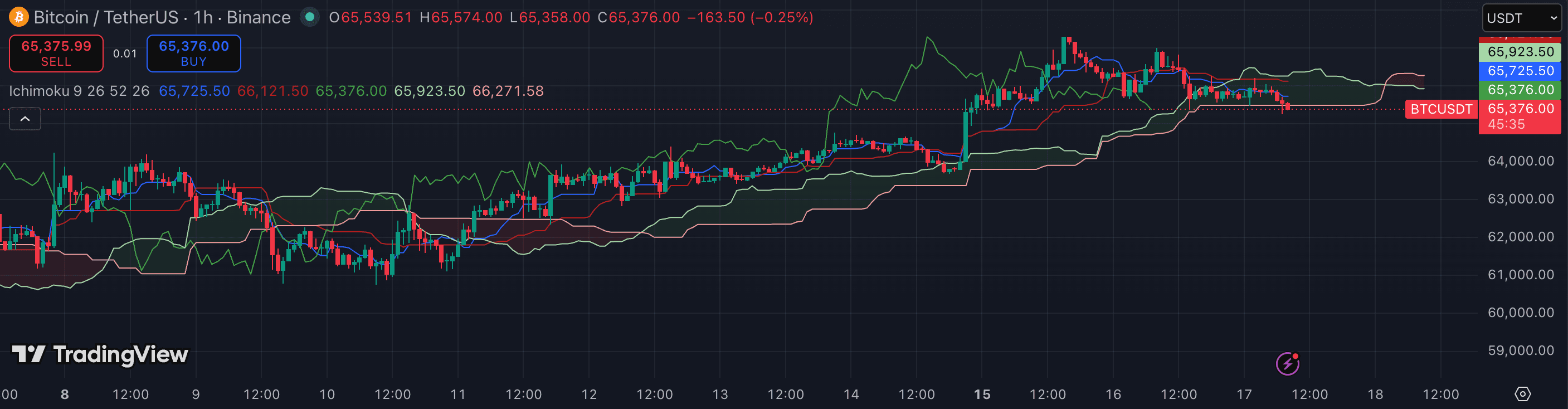 Ichimoku Cloud on TradingView — BTCUSDT 4h
