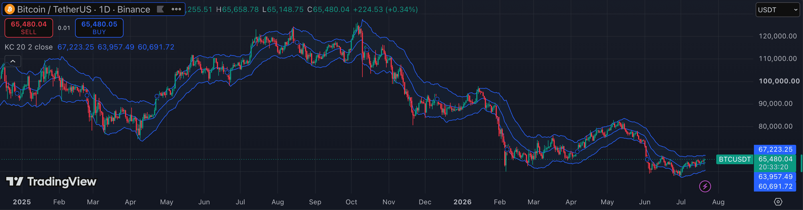 Keltner Channels on TradingView — BTCUSDT 1h