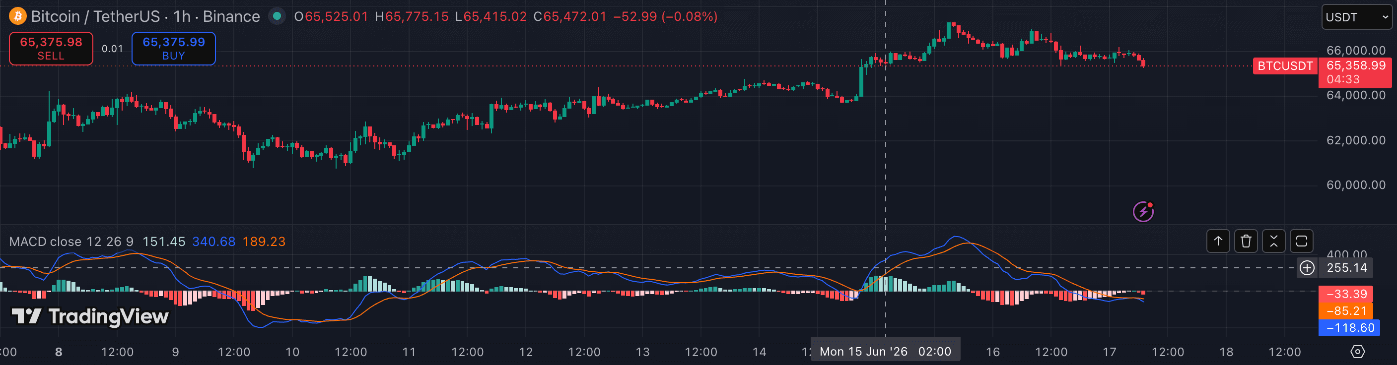 MACD on TradingView — BTCUSDT 1h