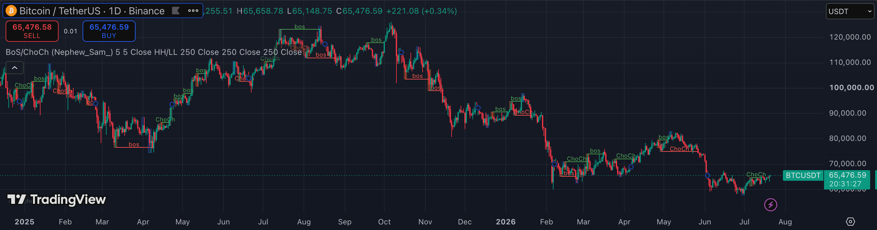 Market Structure (BOS / CHoCH) on TradingView — BTCUSDT 15m