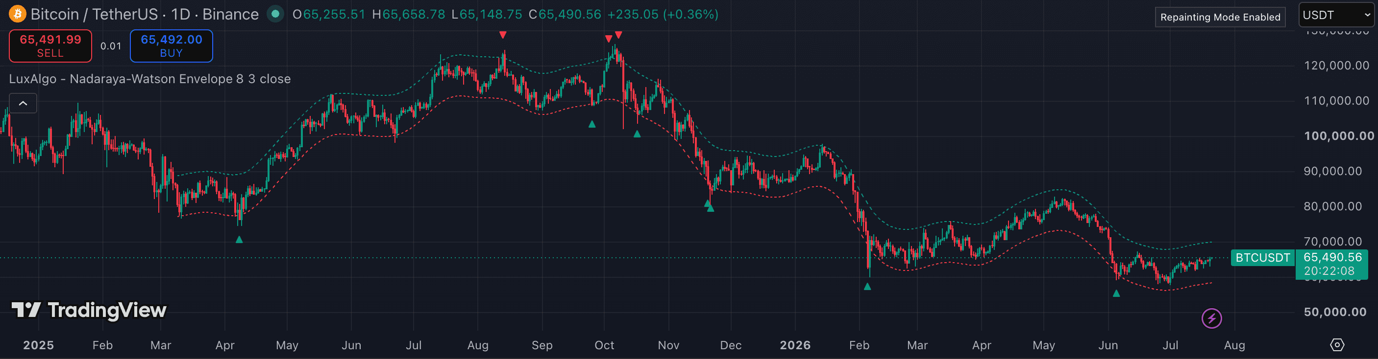 Nadaraya-Watson Envelope on TradingView — BTCUSDT 1h