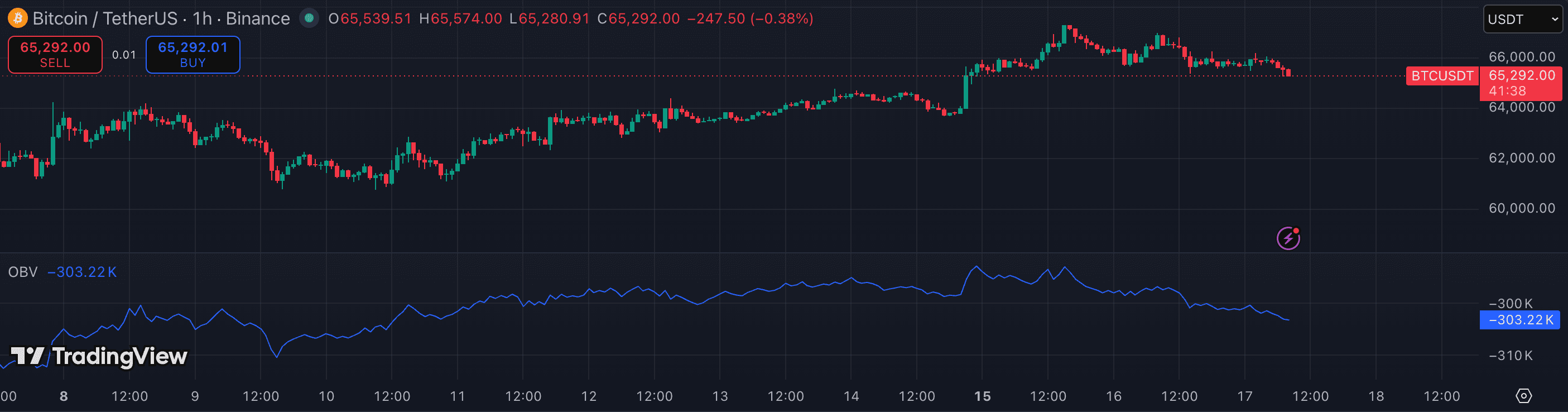 OBV (On-Balance Volume) on TradingView — BTCUSDT 1h