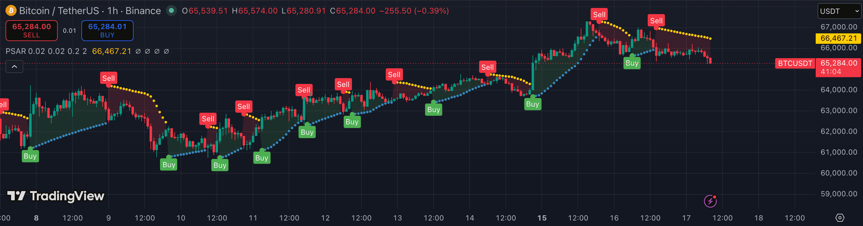 Parabolic SAR on TradingView — BTCUSDT 1h