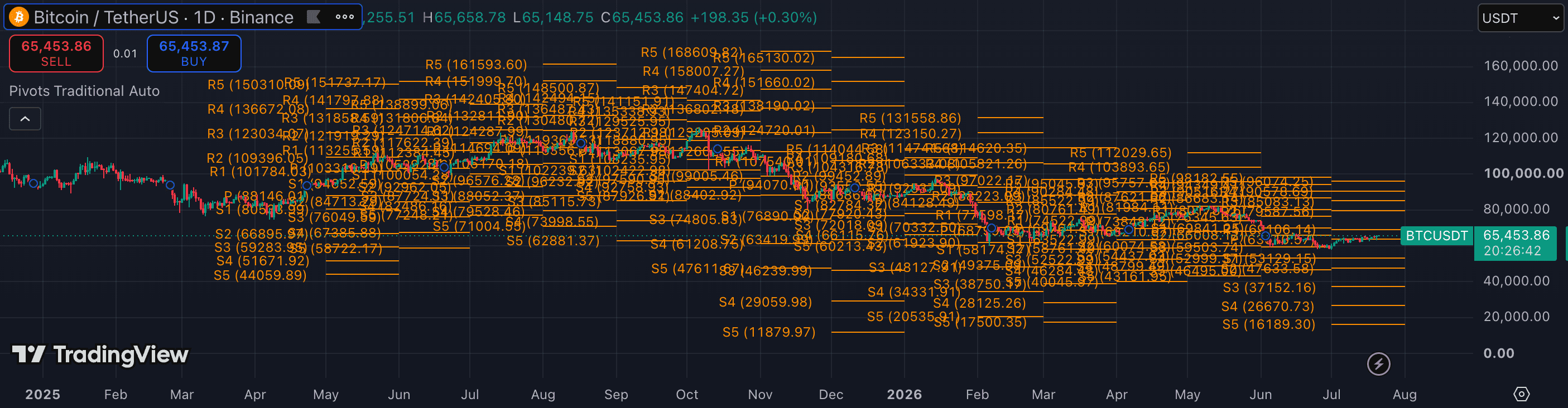 Pivot Points on TradingView — BTCUSDT 5m