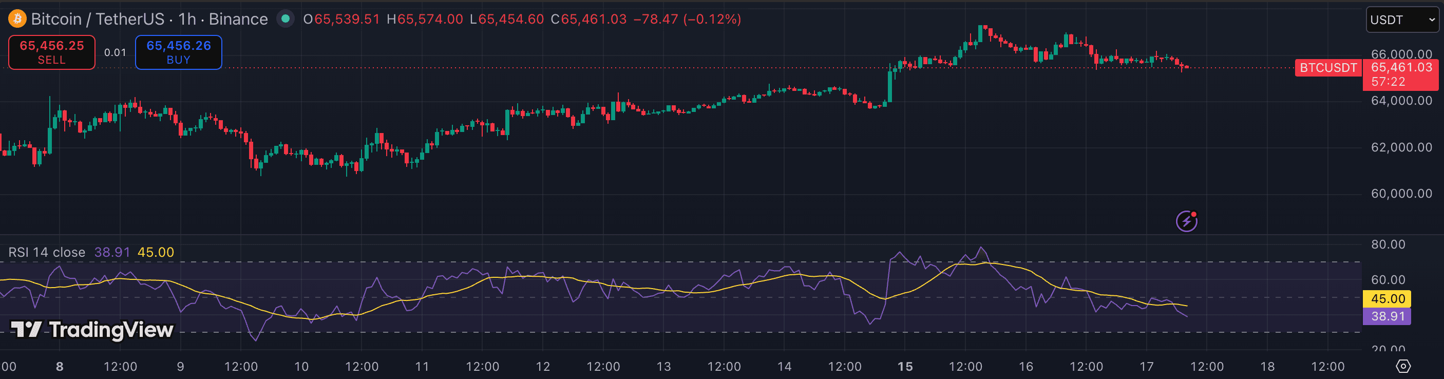 RSI (Relative Strength Index) on TradingView — BTCUSDT 1h