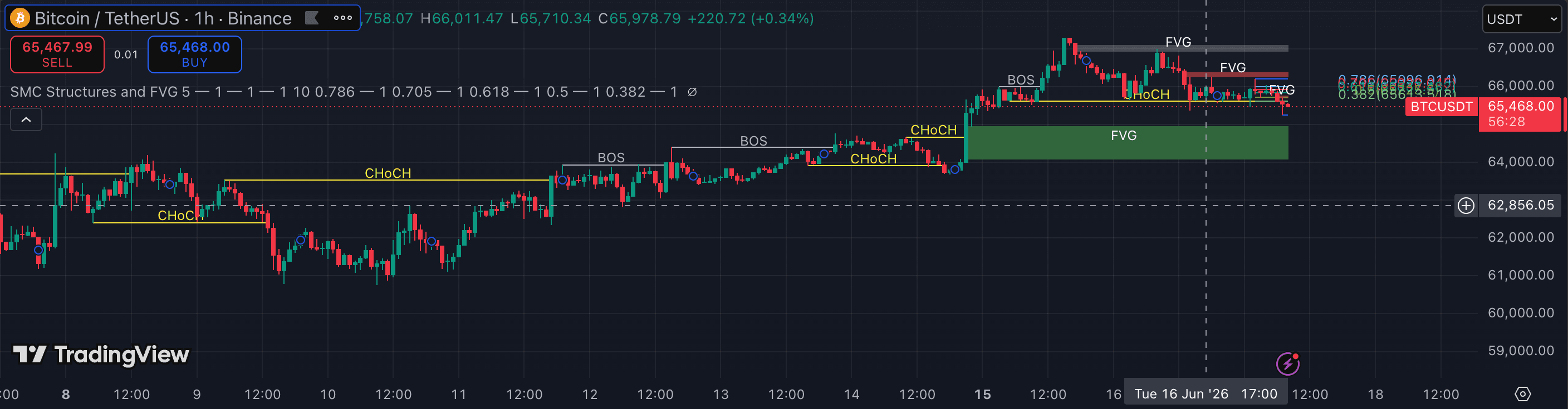 Smart Money Concepts (LuxAlgo) on TradingView — BTCUSDT 15m