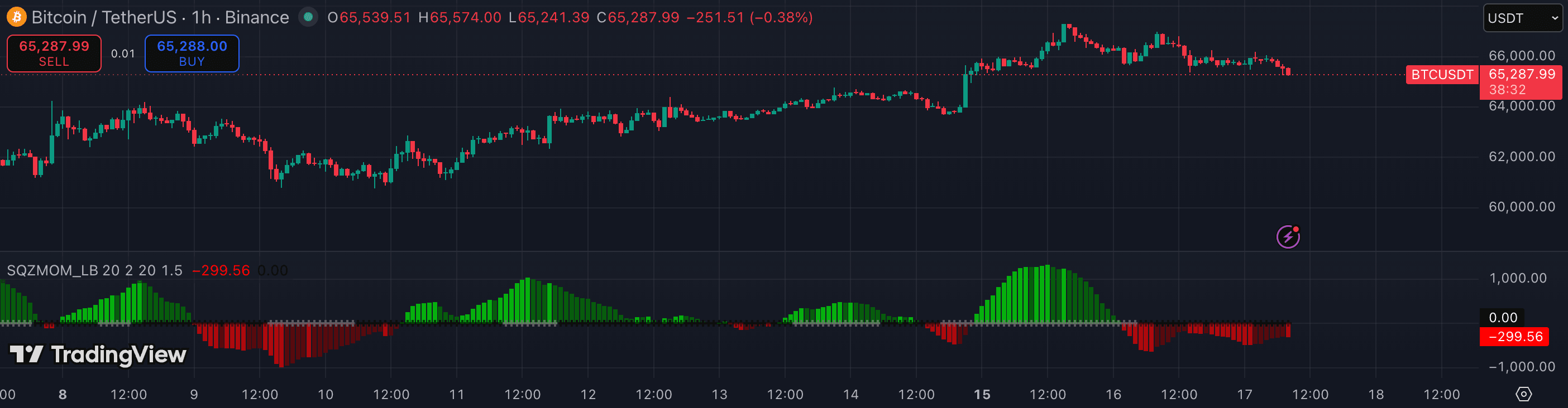Squeeze Momentum on TradingView — BTCUSDT 1h