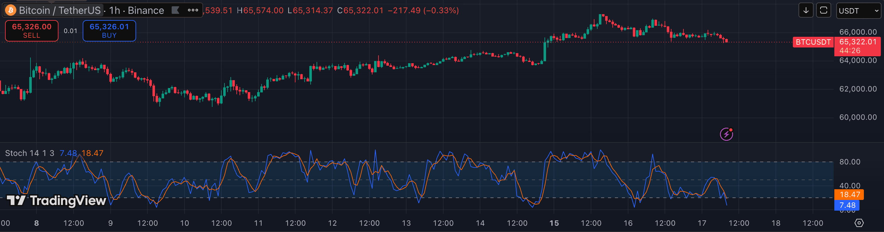 Stochastic on TradingView — BTCUSDT 5m