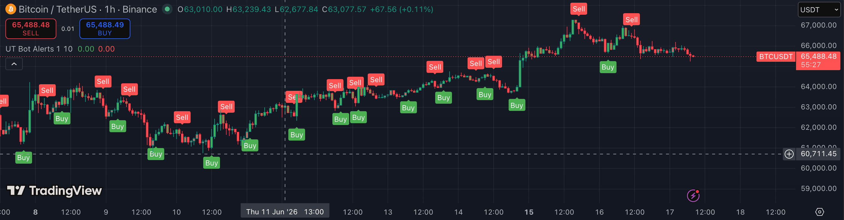 UT Bot Alerts on TradingView — BTCUSDT 5m