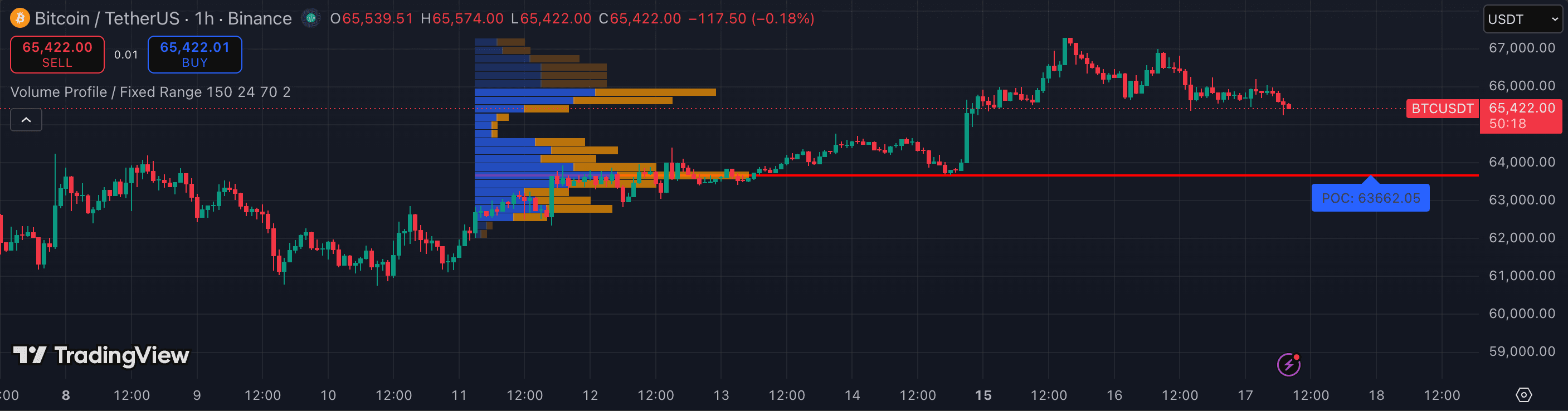 Volume Profile (Fixed Range) on TradingView — BTCUSDT 1h