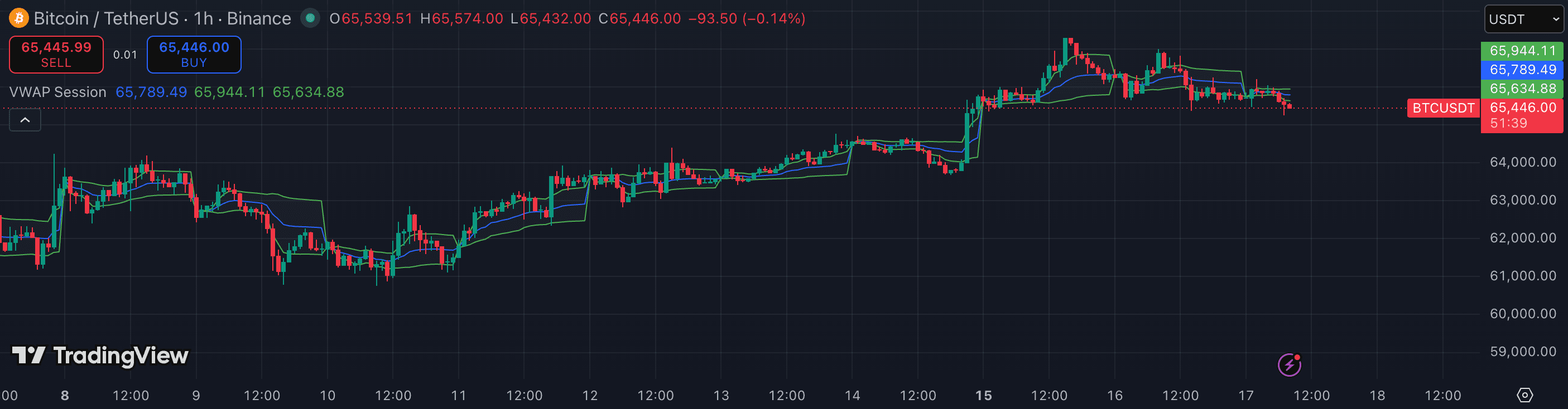 VWAP on TradingView — BTCUSDT 1h